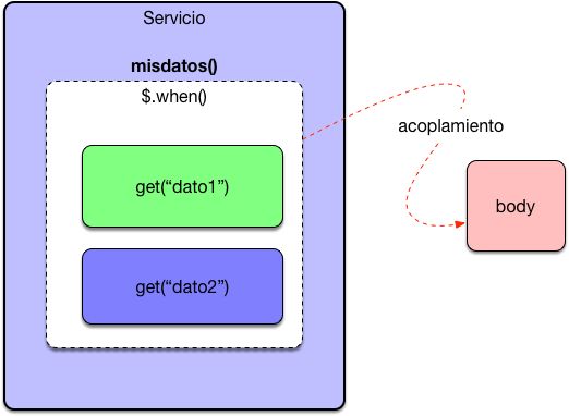 Javascript Deferred Objects Y Peticiones As Ncronas Arquitectura Java - Best Minimal Pictures in High Resolution