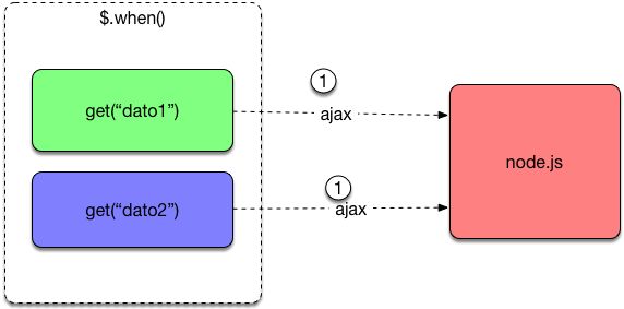 Javascript Deferred Objects Y Peticiones As Ncronas Arquitectura Java - Best Vintage Wallpapers in 8K