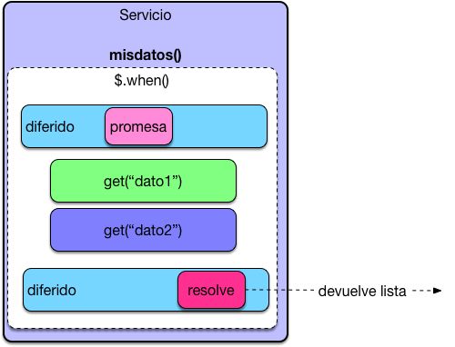 Javascript Deferred Objects Y Peticiones As Ncronas Arquitectura Java - Classic Sunset Design - Desktop