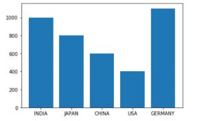 Python Bar Plot Visualize Categorical Data In Python Askpython - Gradient Wallpapers - Stunning Retina Collection