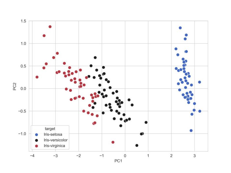 Python Principle Component Analysis Add A Line To The 3d Graph Showing The First Principal - Retina Geometric Wallpapers for Desktop