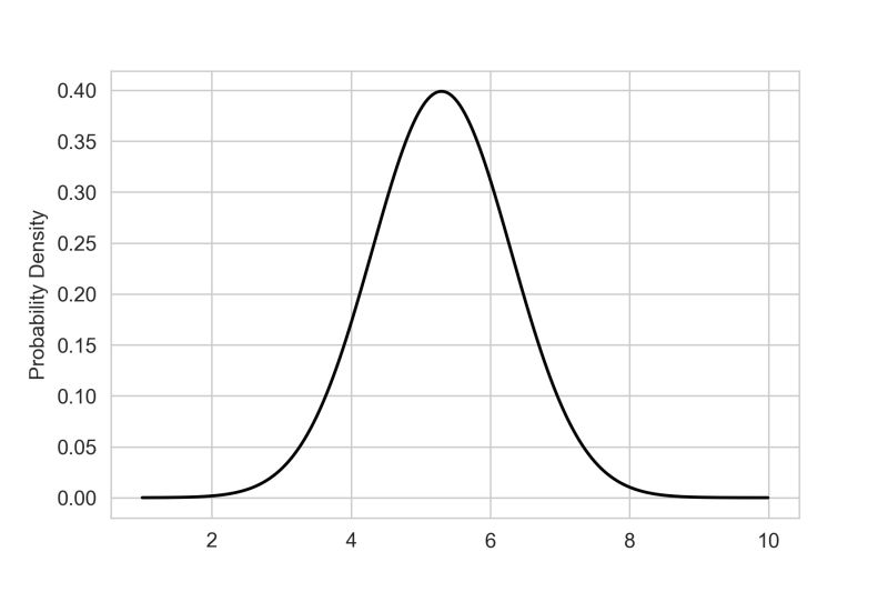 Probability Distributions With Python Implemented Examples Askpython - Download Artistic Geometric Photo | High Resolution