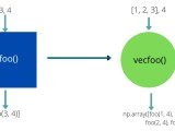Numpy Vectorization Askpython