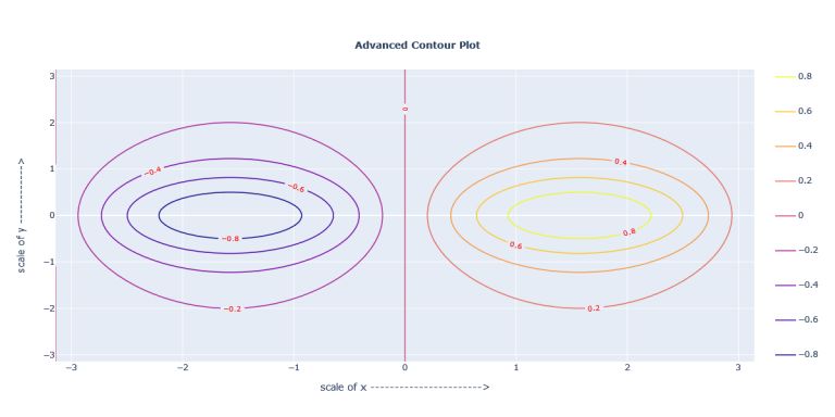 Plotly Contour Plot In Python 4 Examples Adjust Level Curves - Artistic Abstract Illustration - Full HD