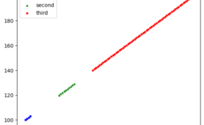 How To Plot Multiple Datasets On A Scatterplot? - AskPython