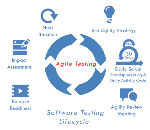How Software Testing Life Cycle (STLC) works in Waterfall, V-model and ...