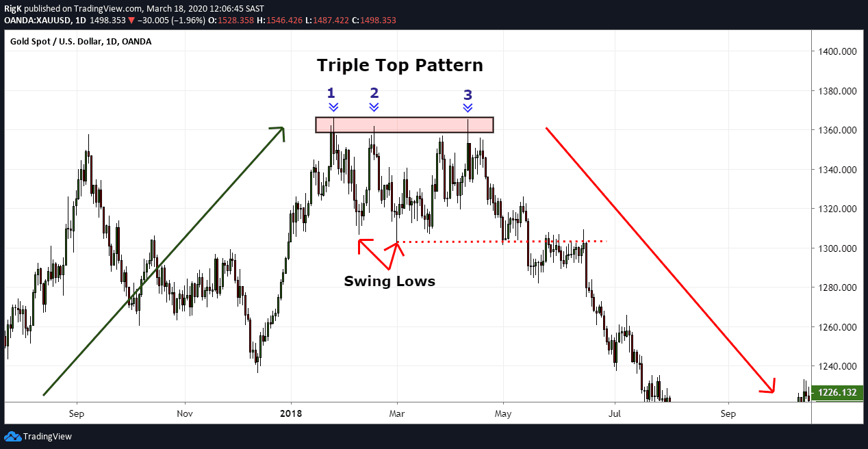 Learn more about each type here. Triple Top Pattern - A Guide by Experienced Traders