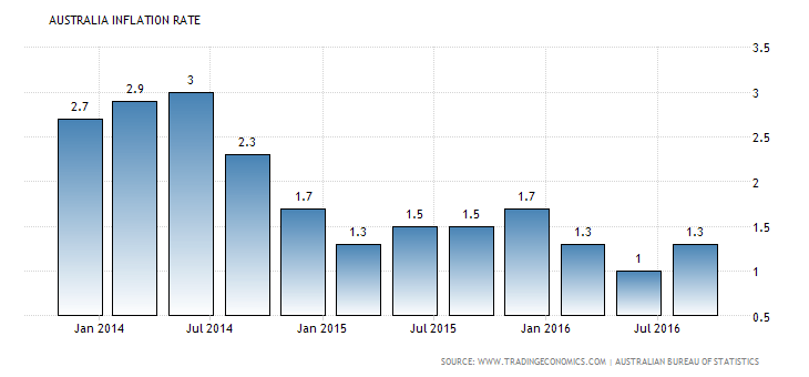Australian inflation on the rise