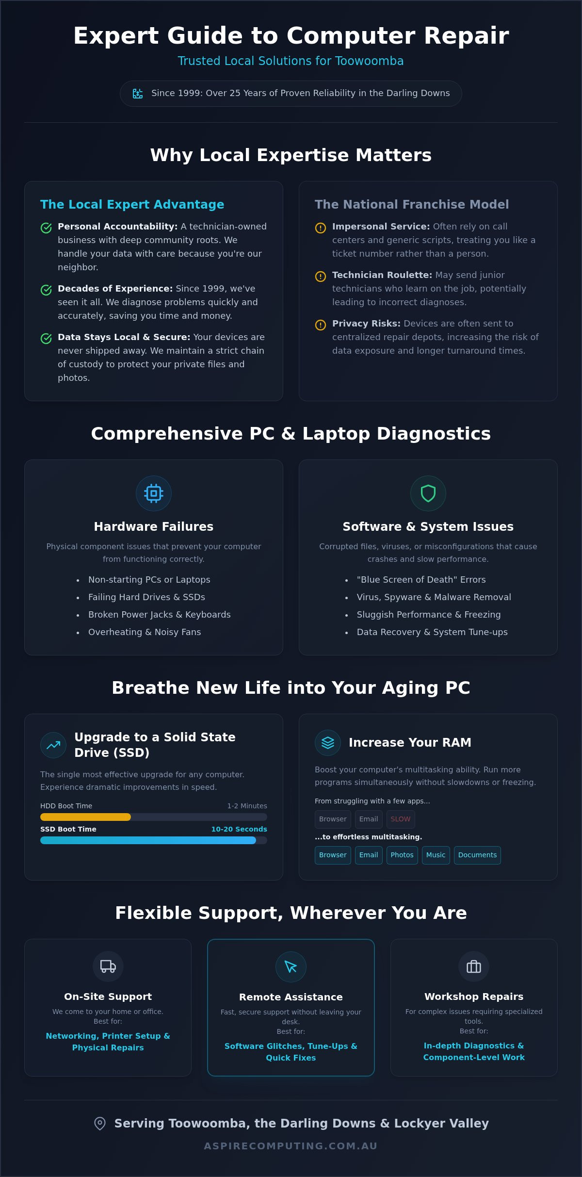 Computer Repairs Toowoomba: Fast, Reliable Tech Support Since 1999