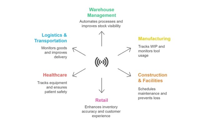 real-time tracking large volume of assets rfid tracking system