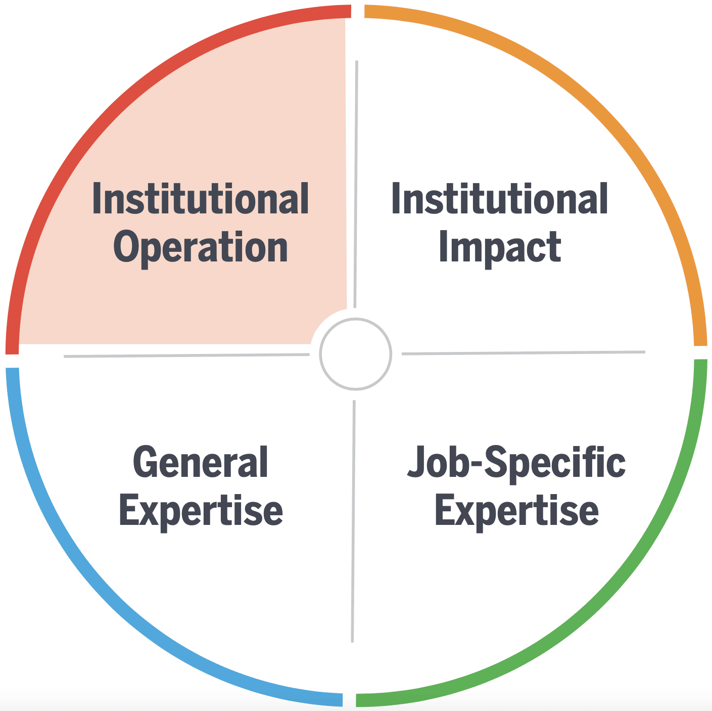 Domain 1: Institutional Operations - Association of Science and 