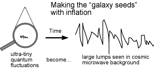 quantum fluctuations grow to larger than galaxy superclusters