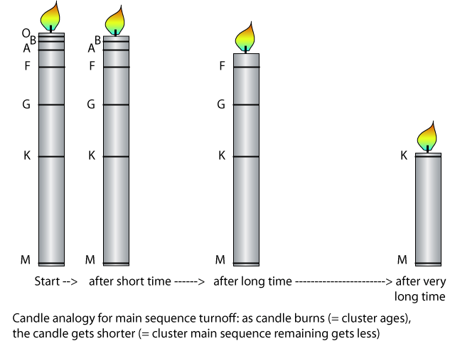candle analogy for main sequence turnoff