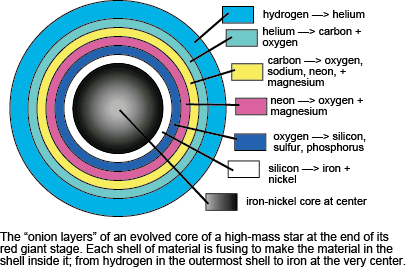 red giant core is made of layers of heavier material