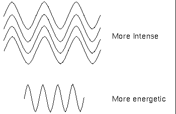 difference between energy and  intensity