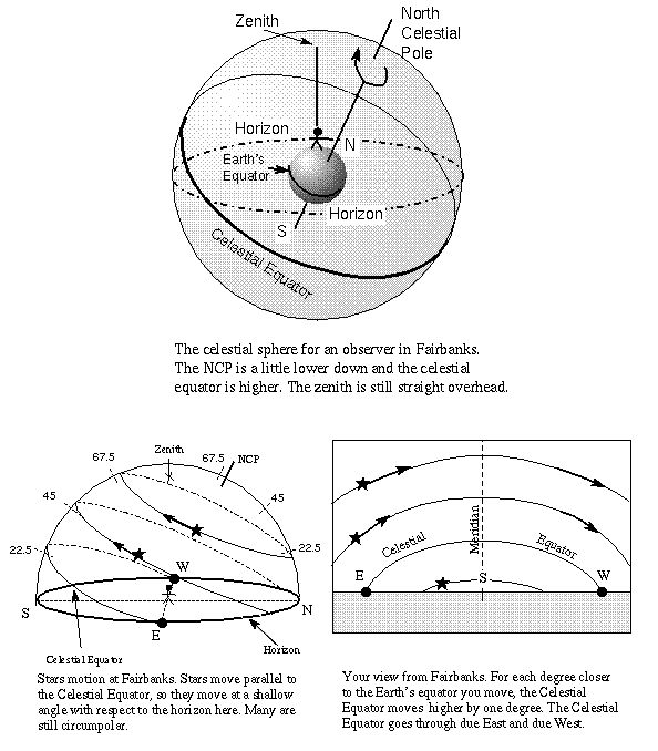 celestial sphere and star paths<br /> at 65 deg N latitude