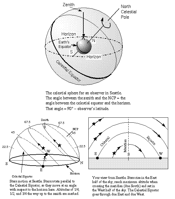 celestial sphere and star paths<br /> at 47 deg N latitude