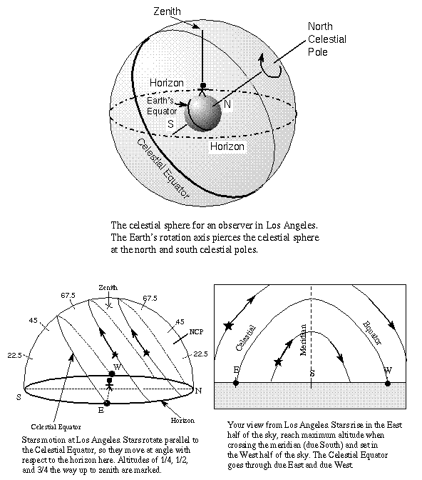 celestial sphere and star paths<br /> at 34 deg N latitude