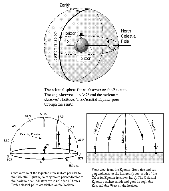celestial sphere and star paths<br /> at the Equator