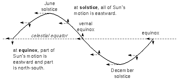 slow drift of Sun parallel to celestial equator<br /> varies throughout the year