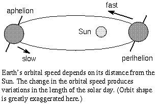 orbit speed of Earth varies throughout the<br /> year