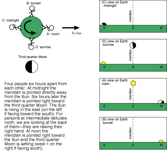 Views of third quater Moon from Earth