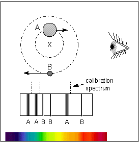 binary stars orbit the center of mass and the effect on their spectra