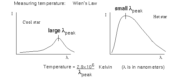 wavelength of peak emission depends on the temperature