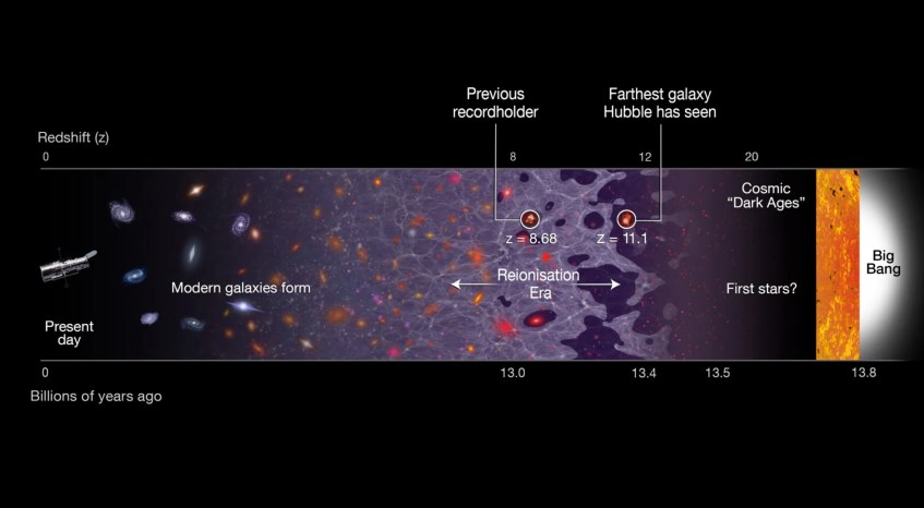 As idades do Universo, começando com o Big Bang (direita) até à actualidade (esquerda). As galáxias GN-z11 e EGSY8p7 estão representadas em plena “Era da Re-Ionização”. Crédito: NASA, ESA, B. Robertson (University of California, Santa Cruz) e A. Feild (STScI).