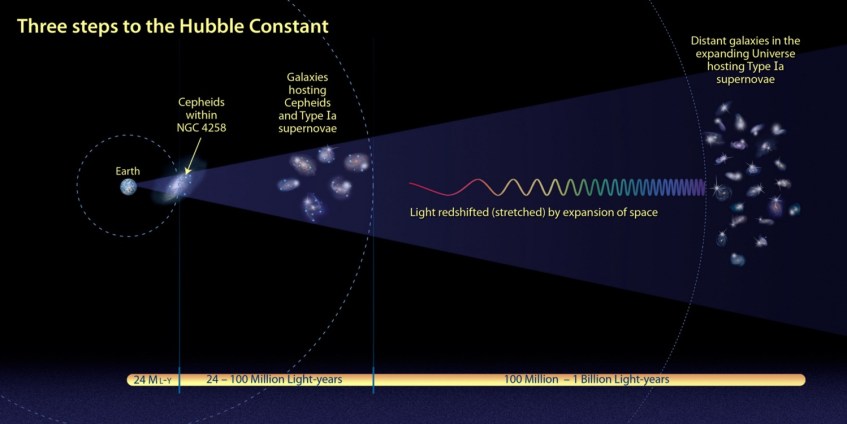 A calibração da relação período-luminosidade para as Cefeidas na galáxia M106 permitiu aos astrónomos aplicar essa relação na determinação das distâncias de galáxias até 100 milhões de anos-luz. Para lá desse horizonte os astrónomos usam outro tipo de vela padrão, as supernovas de tipo Ia. O brilho destas supernovas é conhecido porque foi medido quando apareciam em galáxias próximas cujas distâncias podiam ser determinadas de forma independente e precisa com a relação período-luminosidade das Cefeidas.
