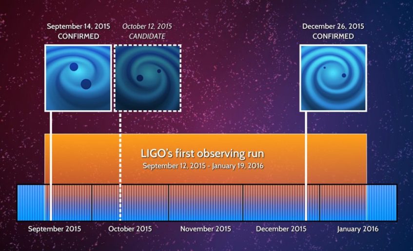 Os três momentos cruciais na primeira temporada de observações do Advanced LIGO: GW150914 (a primeira detecção directa de ondas gravitacionais), LVT151012 (um evento que não atingiu a significância estatística para ser aceite como uma detecção bona fide) e GW151226 (o evento agora anunciado). Crédito: LIGO.