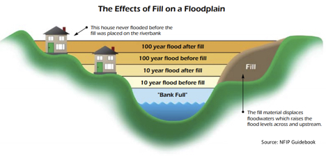 Riverine flooding, coastal flooding, and shallow flooding. Floodplain Meaning - Floodplain Management