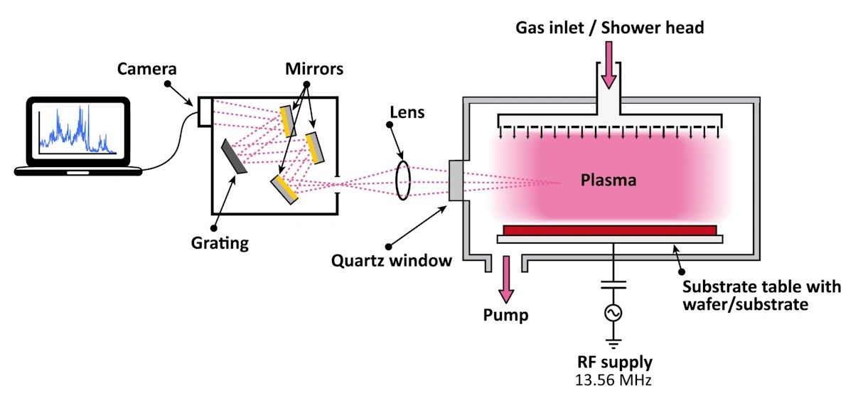Plasma reactor with optical emission spectroscopy (OES)