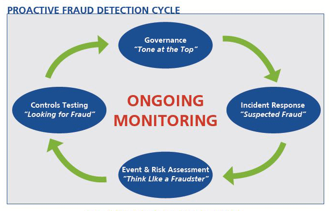 Proactive Fraud Detection Cycle Infographic