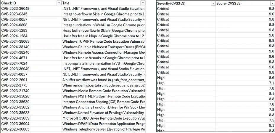 cve and cvss