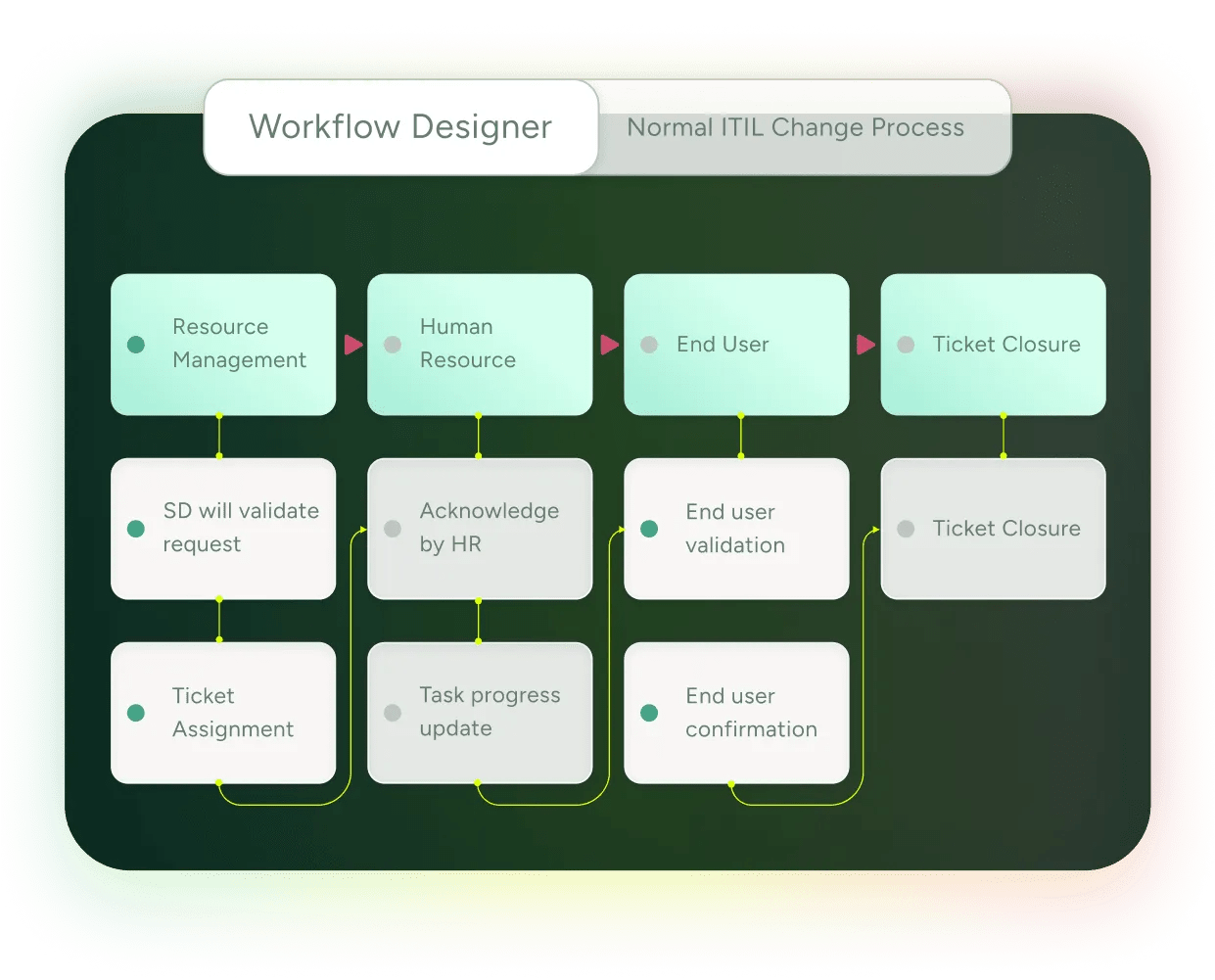 Workflow Automation 3