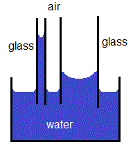 Properties Of Liquids Chemistry For Majors The pressure p depends on the head of water ie the height of the water in the reservoir above the level of the tube.