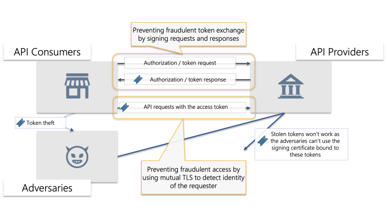 Financial Grade Api Fapi Authlete - Vintage Design Collection - Ultra HD Quality