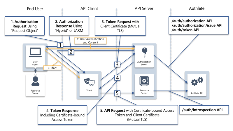 Authorization Code Flow In Fapi 2 0 Security Profile Authlete - Creative HD Dark Backgrounds | Free Download
