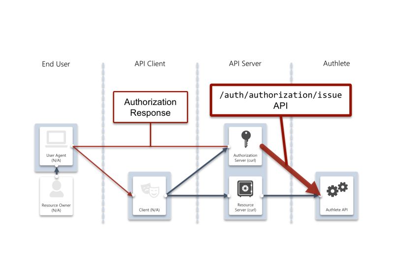 Authlete 2 3 Has Been Certified For The First Fapi 2 0 Certifications - Premium City Pattern Gallery - Retina