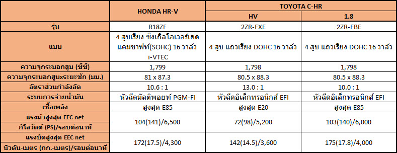 HONDA HRV vs TOYOTA CHR รถ Cross-Over เดือดชนเดือด