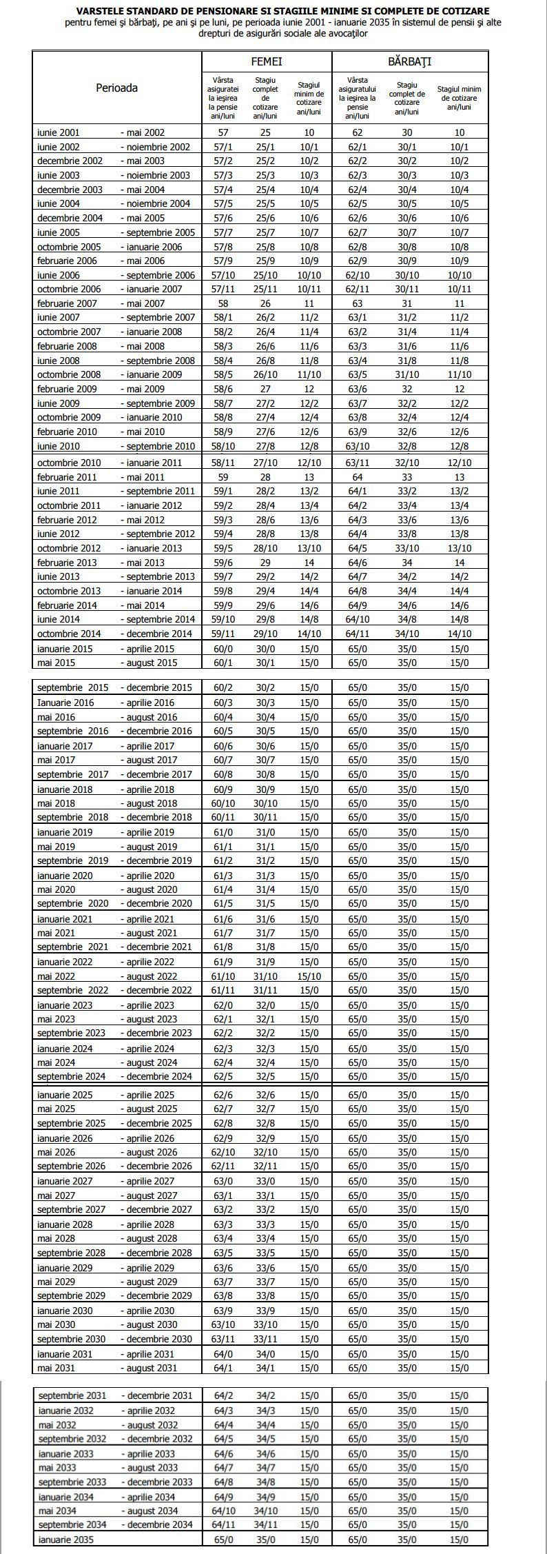 Tabel Pensionare Anticipata Femei / Monastirea Argesului Balada Populara Demonstratie
