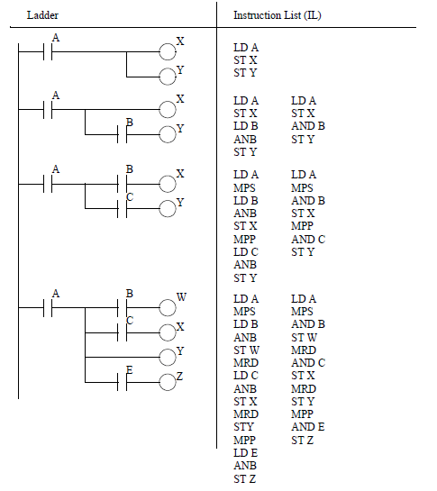 INSTRUCTION LIST PLC PROGRAMMING - Awz Tech