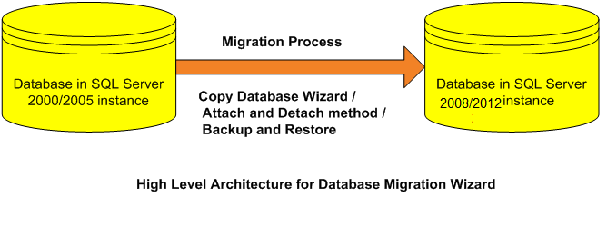 migrate SQL Server 2000 databases