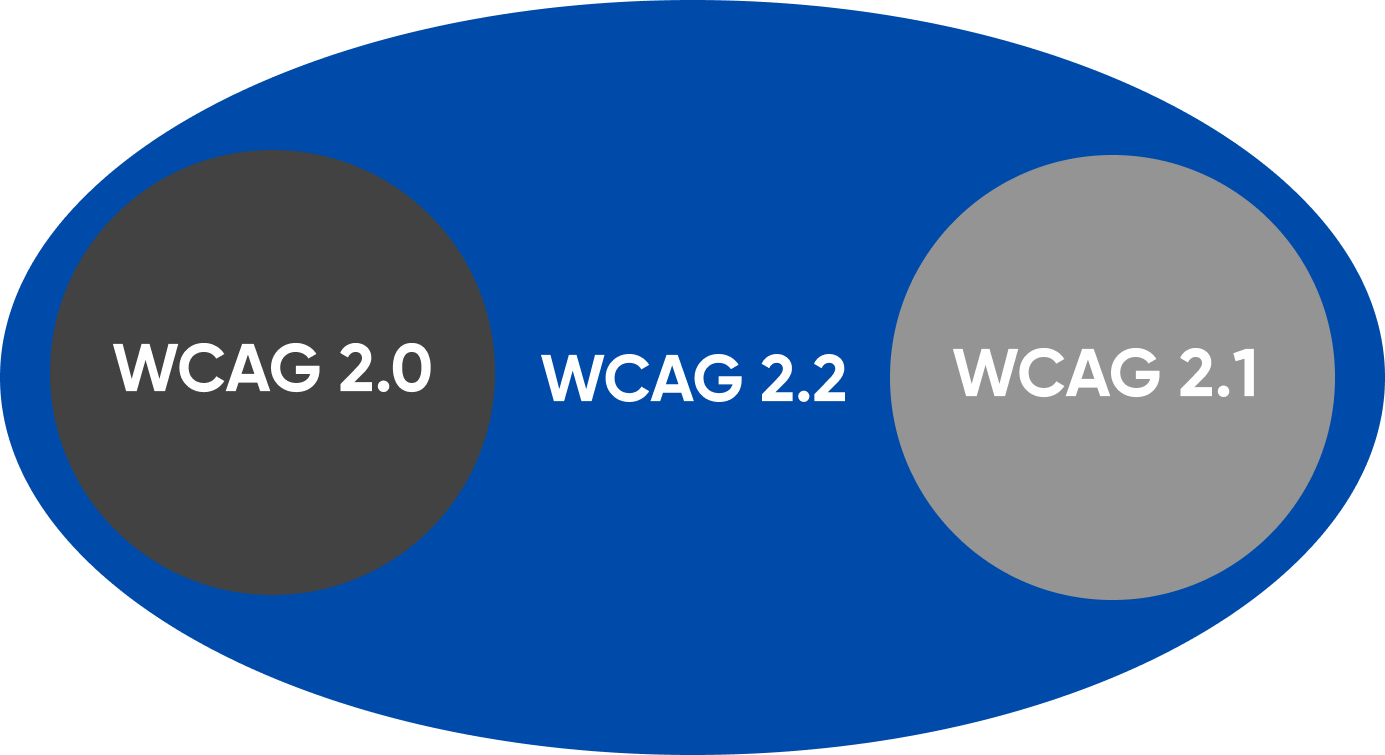 Understanding web content accessibility guidelines 2.2