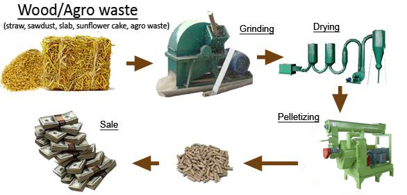 Agico Help You Design And Build Complete Wood Pellet Line