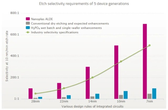 Dry Etching Technology An Introduction