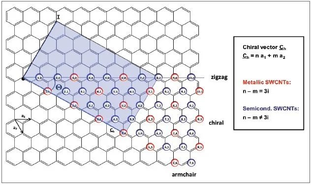 Carbon nanotubes are single sheets of graphite (called graphene) rolled into cylinders. Characterizing the Chiral Character of Single-Walled