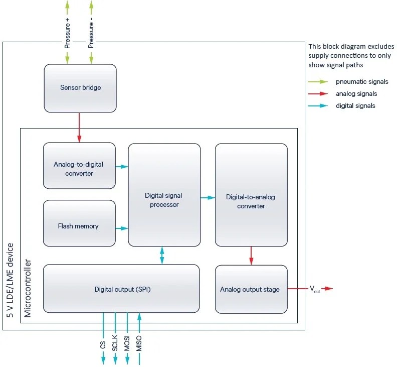 Using Pressure Sensors To Discuss Special Considerations