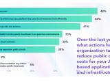 State Of Java Survey And Report Azul Better Java Performance